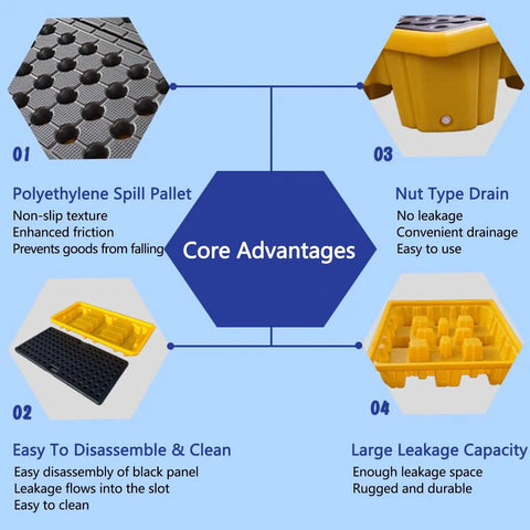 Infographic detailing core advantages of Oil Drum Spill Pallet With Nestable Leak Proof Tray Yellow Designed For No Spill Containment.