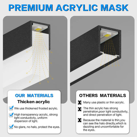 Diagram comparing thick frosted acrylic materials with thin acrylic for LED lights, highlighting benefits like no glare and uniform light.