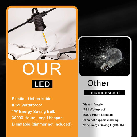 Comparison of Outdoor String Lights 150 Ft With 75 Shatterproof G40 Globe Bulbs against traditional incandescent bulbs