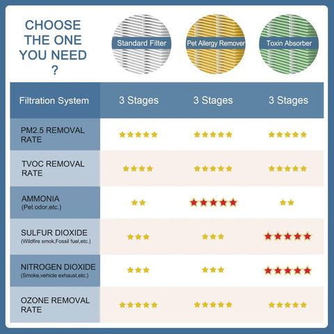 Comparison chart of air purifier filters for MA Series 40 Replacement Filter Pack of 2, showing filtration systems and rates.