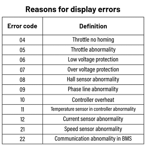 C961 5 Pin Female Ebike LCD Display For Bafang BBS01B BBS02B BBSHD Mid Drive Motors error codes list with definitions shown