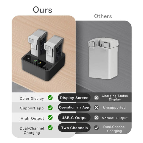 Comparison of Compact Dual Port 72W Fast Charger Hub and competitor charger, highlighting dual battery charging and LCD benefits.