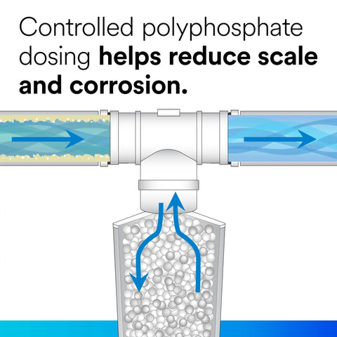 Diagram of Inline Whole House Scale Inhibition Water Filtration Cartridge For AP430SS System showing polyphosphate dosing process.