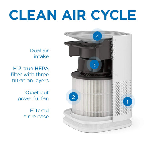 Cutaway view of air purifier showing Replacement MA14 Filter For Allergens Smoke Wildfires Dust Odors Pollen Pet Dander With Pre Filter True HEPA H13 Activated Carbon 3 In 1 For Ninety Nine Point Nine Percent Removal 1 Pack components.