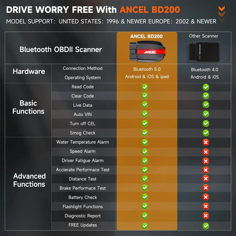 Comparison of BD200 Bluetooth OBD2 Scanner With Exclusive App On iOS And Android DIY Friendly Code Reader features and functions.
