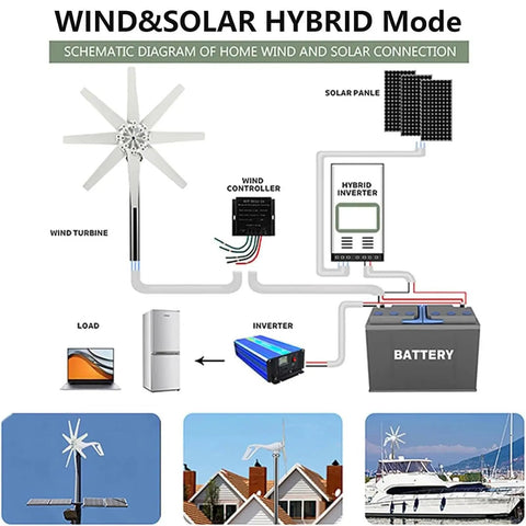 Diagram of Beefy 12000W Wind Turbine Generator With 8 Blade Windmill And Controller showcasing wind and solar hybrid setup