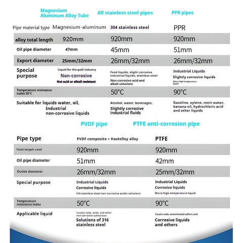 Magnesium Aluminum Alloy Tube and Stainless Steel Pipes specifications chart with sizes and uses for various liquids.