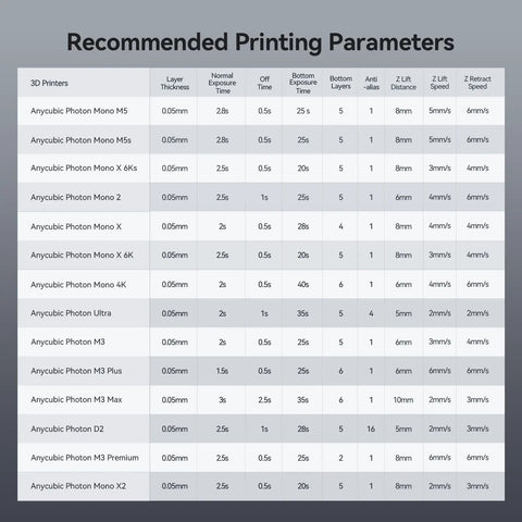 Recommended printing parameters chart for various 3D printers detailing exposure times and settings for optimal results.