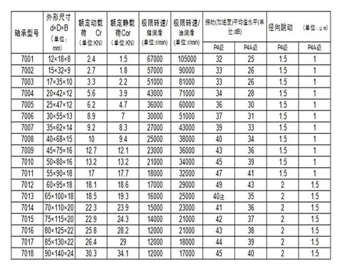 Table of specifications for Rock Solid Performance Pro Grade Si3n4 Ceramic Ball Angular Contact Spindle Bearing 110X170X28mm.