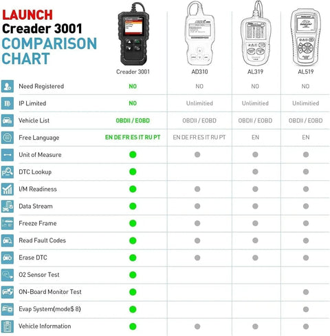 Comparison chart showing Creader 3001 OBD2 Scanner Reads And Clears Engine Fault Codes With Mode 6 CAN Diagnostic Tool features.