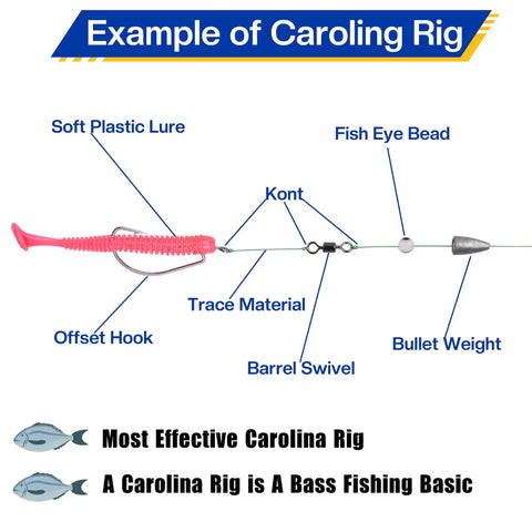 Diagram of a Carolina Rig with labels for soft plastic lure, offset hook, trace material, barrel swivel, fish eye bead, bullet weight