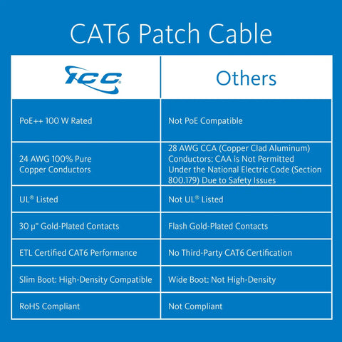 Comparison table highlighting features of Cat6 Ethernet Patch Cable 10 Ft Green 5 Pack Snagless UTP 24 AWG PoE Plus Plus NEC Compliant UL Listed