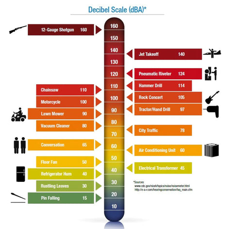 Decibel scale chart showing noise levels from 10 to 160 dB, including tools related to Disposable Foam Ear Plugs With Gripper Rings.