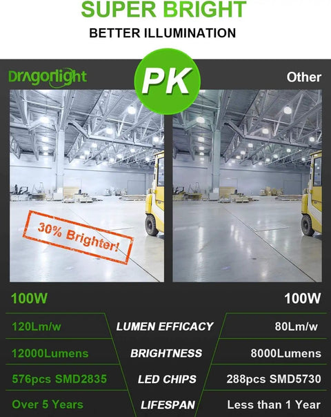 Comparison showing lighting performance of No Fuss 100W Corn LED Bulb for Commercial Lighting, Fanless, 12,000 Lumens, Daylight 5000K.