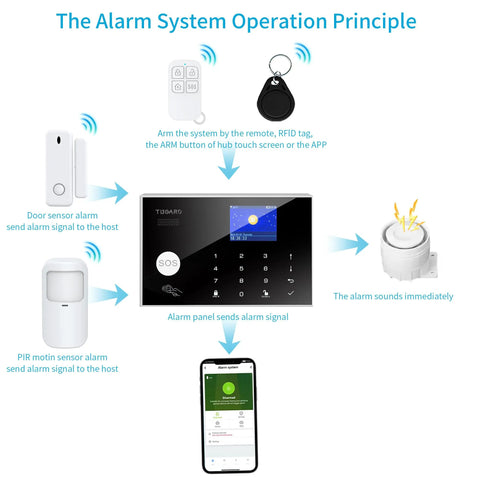 DIY WiFi Home Security Alarm System Kit With 12 Piece Bundle Including Motion Detectors, Door Sensors, Remote, Siren And App Alerts, Alexa And Google Compatible, No Monthly Fee, Works With Smart Life App, Ideal For Home Villa And Family Safety showing alarm workflow