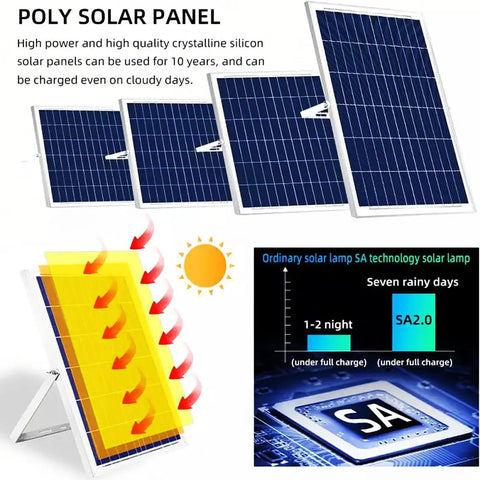 JUDYSSY Solar Street Light Outdoor, Led Solar Motion Sensor Security Flood Lights W/Remote Control & Ip65 Waterproof, Garden Solar Wall Lights, 100w，400w with crystalline silicon solar panels.