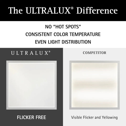 Comparison of ULTRALUX and competitor light panels highlighting flicker-free quality and consistent color of 2x2 Ft Surface Mount Ceiling Light Panel Flush Mount Slim Edge Lit Fixture, Triac Dimmable With 3CCT Adjustable Color Temperature 3000K/4000K/5000K, Matte Black, 1 Pack For Kitchen, Home Or Office.