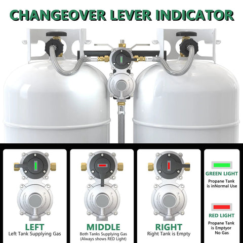 2-stage automatic changeover propane regulator with two 18-inch braided RV hoses between twin tanks.