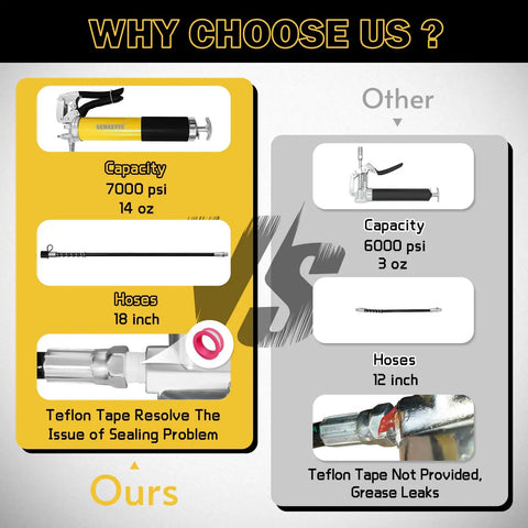 Comparison chart of 14oz Capacity Grease Gun Kit With 7000 PSI Leakproof Spray and a 6000 PSI alternative product