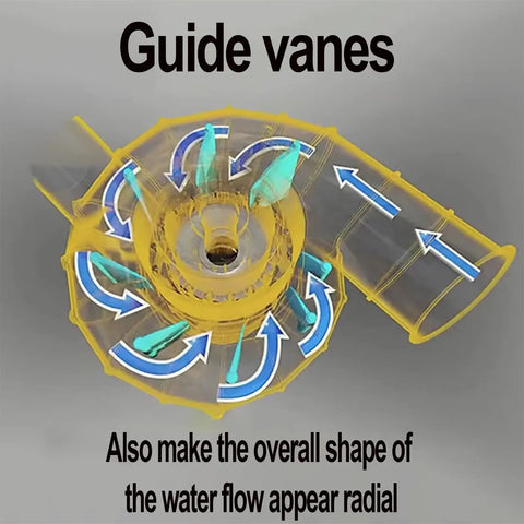 Guide vanes illustration for 150W Micro Hydro Turbine Generator On The Go Water Powered Power Rig For Home And Camping 12 24V Low Head Turbine With Swirl Intake And Silent Operation Includes 4m Hose.