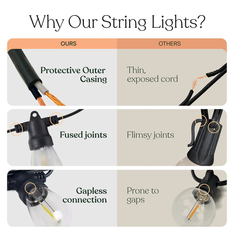 Comparison of Waterproof Outdoor String Lights 48 ft with 15 Dimmable Vintage Edison LED Bulbs 2W Each and generic lights.
