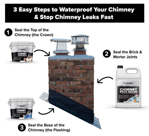 Bone Dry Chimney Crown Sealer Brushable Elastomeric Waterproof Membrane Stops Water Leaks Quick Tight As A Drum Real Deal Crack Patch For Concrete Masonry Roofs Half Gallon on chimney steps.