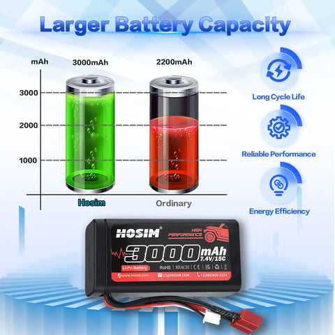 Image showing 2 Pack 7.4V 3000mAh LiPo RC Battery Set With 2 USB Chargers and Strap for brushless RC cars with larger battery capacity.