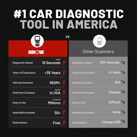 Comparison chart of Easy No Fuss Check Engine Code Reader And Scanner For 1996 And Later OBDII Cars with other scanners.