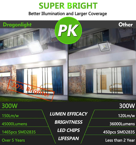 Comparison of Dragonlight 300W LED with other 300W LED; Super Bright illumination for residential outdoor lighting.