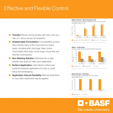Graphs and text about pest control by BASF with focus on effectiveness against ants, bed bugs, and cockroaches.