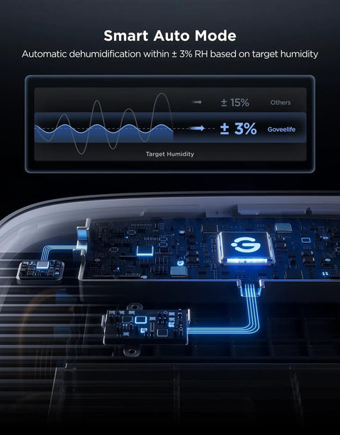 Smart Wifi Dehumidifier With App And Voice Control Alexa Google Compatible Covers Up To Four Thousand Five Hundred Square Feet digital display showing humidity control