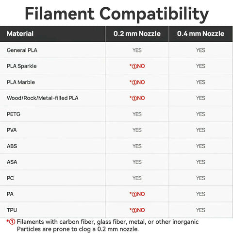 Filament compatibility chart for 0.4mm nozzle, showing various materials usable with All Metal 0.4mm Stainless Steel Hotend Upgrade.