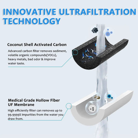 Diagram of filtration process showcasing coconut shell carbon and hollow fiber filters in Big Capacity 2.9 Gallon Water Filtration System