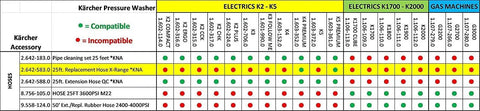 Compatibility chart showcasing Replacement Extension High Pressure Hose for Home and Garden Gas Pressure Washers, 50 Feet