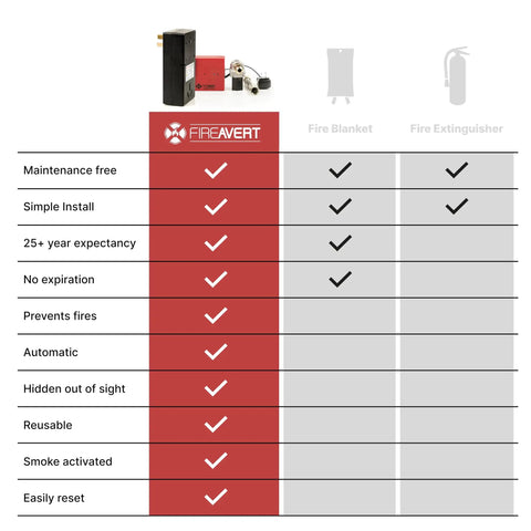 Comparison chart of Smart Stove Shut Off Safety Device for Electric Ranges vs. fire blanket and extinguisher