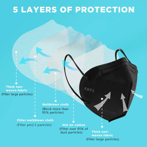 Black Five Layer KN95 Face Mask Cup Design For Dust Protection Breathable And Comfy With Elastic Ear Loops Filtration Over 95 Percent Skin Friendly Inner Layer For Everyday Use showing five layers of protection