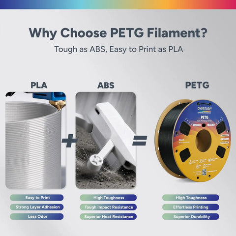 Why choose PETG filament graphic comparing PLA, ABS, and PETG printing qualities with visuals, showcasing benefits and features.