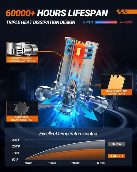 9005 H11 LED Headlight Bulbs, 100000LM Blinding 6500K White Light, HB3 H8 H9 H16 Fog Lamp Combo showing triple heat dissipation design.