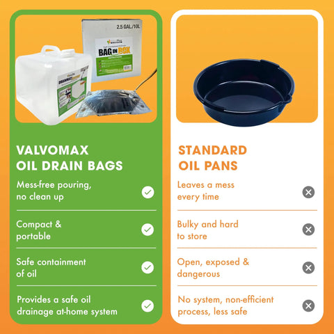 Comparison of Valvomax oil drain bags and standard oil pans. Used Oil Drain System, No Mess Collection With 20 Qt Jug And Handle