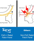 Illustration comparing PoE++ rated patch panel with standard connection and short circuit risks, featuring Heavy Duty Cat5e Patch Panel With Twenty Four Ports And Rear 110 Idc Terminals For Rock Solid Gigabit Connections UL Certified PoE Plus Rated 1U Rackmount 19 Inch Switch Setup Bulletproof Signal Quality Black.