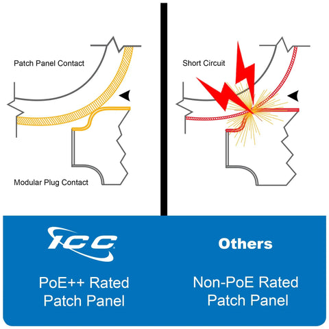 Illustration comparing PoE++ rated patch panel with standard connection and short circuit risks, featuring Heavy Duty Cat5e Patch Panel With Twenty Four Ports And Rear 110 Idc Terminals For Rock Solid Gigabit Connections UL Certified PoE Plus Rated 1U Rackmount 19 Inch Switch Setup Bulletproof Signal Quality Black.