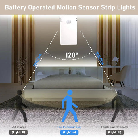 Diagram showing 120-degree motion sensor range and operation of Battery Operated Motion Sensor Cabinet Strip Lights 9.8Ft 90LED.
