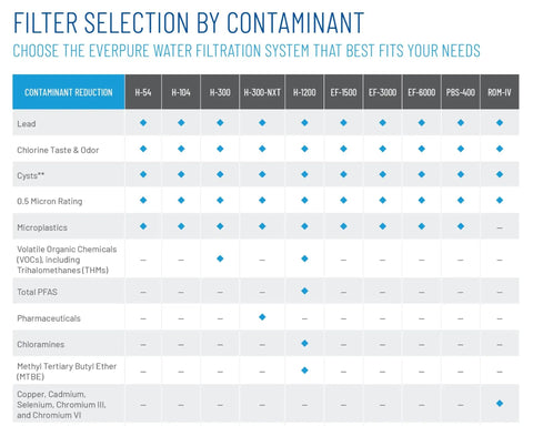 Chart showing filter selection by contaminant for Everpure water systems, including PBS-400 Quick Change Filter Cartridge EV927086.
