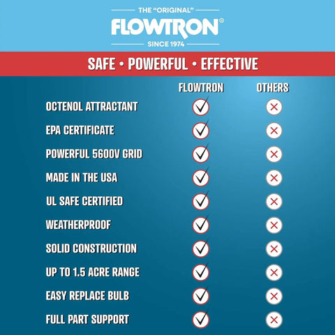 Comparison chart showing features of the Outdoor Bug Zapper For Mosquitoes And Flies With One And A Half Acre Coverage 80W Bulb And 5600V Instant Kill Grid Electric Insect Killer For Your Yard With High Intensity UV Light And Octenol Attractant Cartridges Included Made In The USA.
