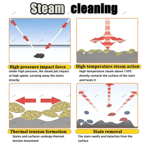 Steam cleaning process overview using high pressure and temperature measures with visual aids for stain removal.