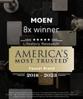 Award image for Moen, America's Most Trusted Faucet Brand 2016-2023, with 8x winner title and faucet design in background.