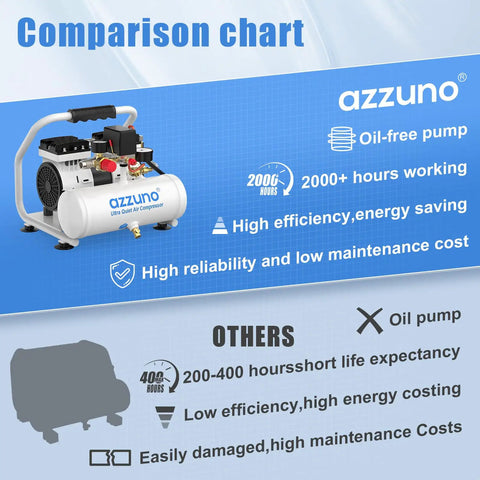 Azzuno 1 Gallon Ultra Quiet Air Compressor With Portable Electric Oil Free Motor, comparison chart showing efficiency.