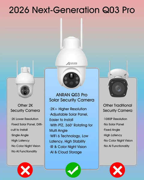Comparison between ANRAN Q03 Pro Solar Security Camera and other models, highlighting 2K resolution, 360 pan tilt, and color night vision.
