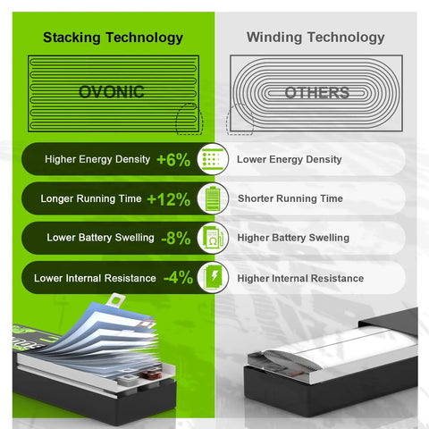 Comparison of Ovonic stacking technology vs others for Beast Mode 850mAh 11.1V 3S LiPo Battery Pack With XT30 Connector.