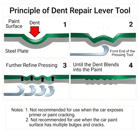 Diagram showing the use of dent repair lever tool from Beast 91-Piece Paintless Dent Repair Kit With Glue Puller Tabs Dent Lifter And Pull Bridge